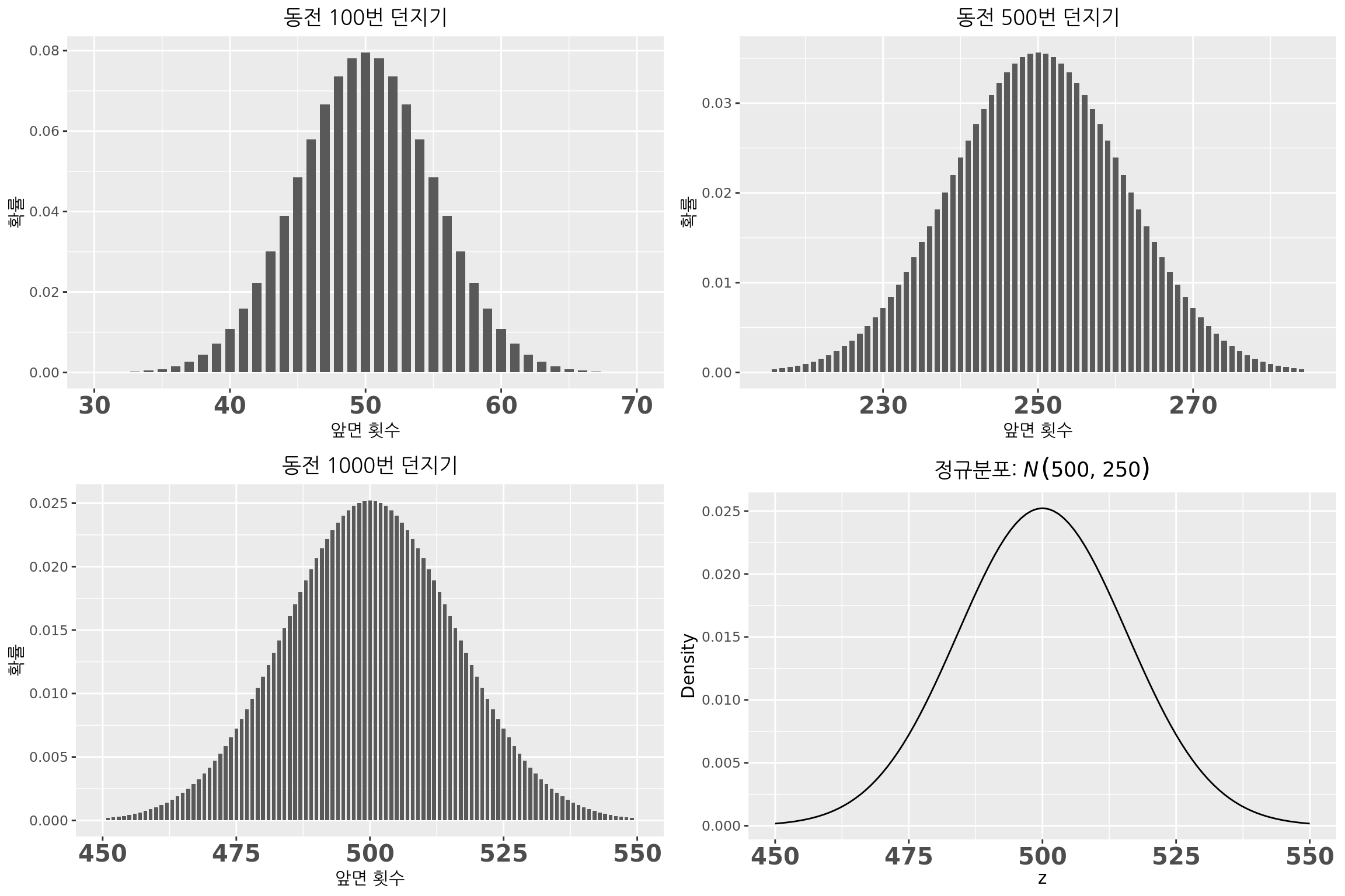 정규분포(Normal Distribution)